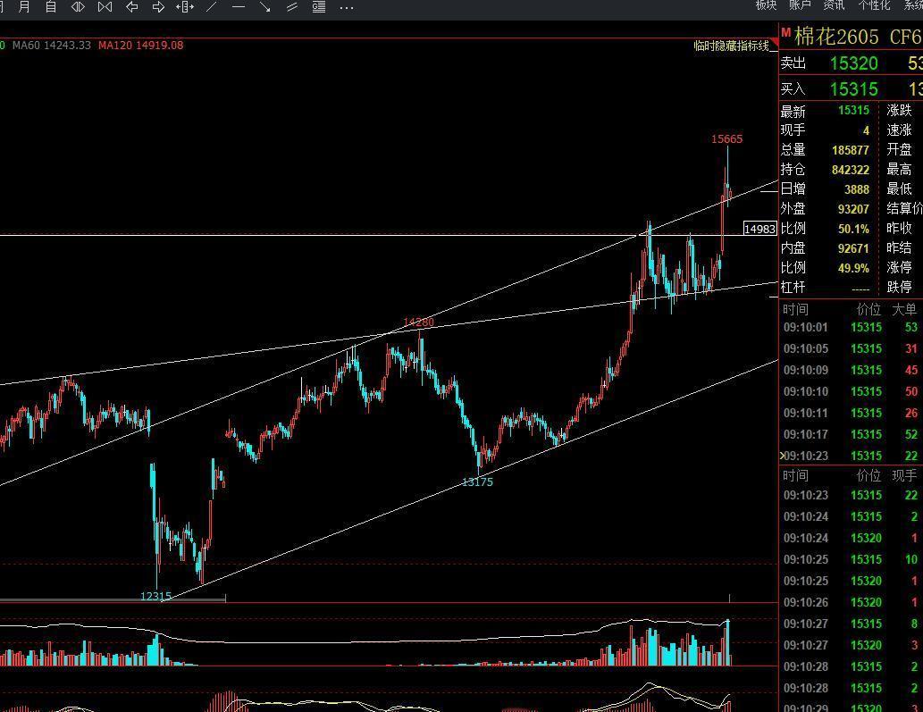 棉花：正在开启新一轮涨势 

近期，全球棉花市场显著回暖，走出了一波企稳回升的行