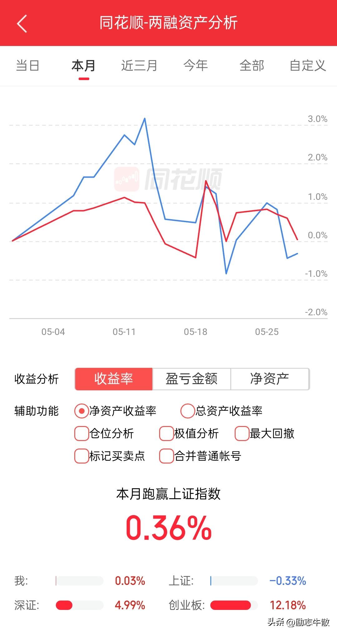 今天被券商砸懵了，跌了大半年还越跌越起劲，彻底推倒重来了……你让我去买科技咱也不