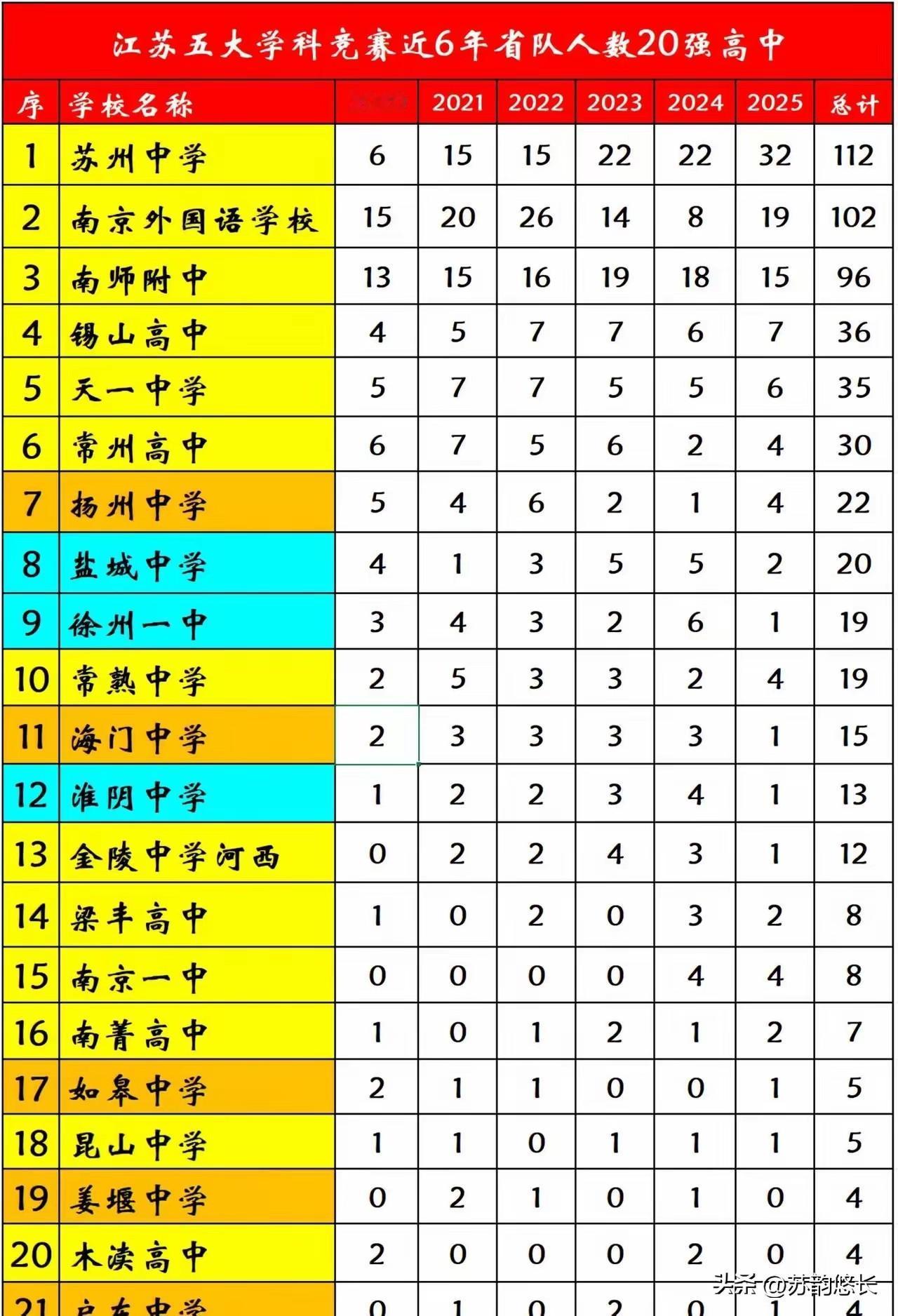 江苏过去6年，五大赛进省队的主要都集中在苏南的南京、苏州、无锡、常州，南通参加竞