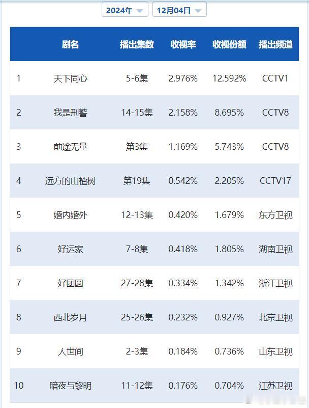 CVB日榜：12月4日（周三）黄金档电视剧收视率《天下同心》2.976小涨；《我