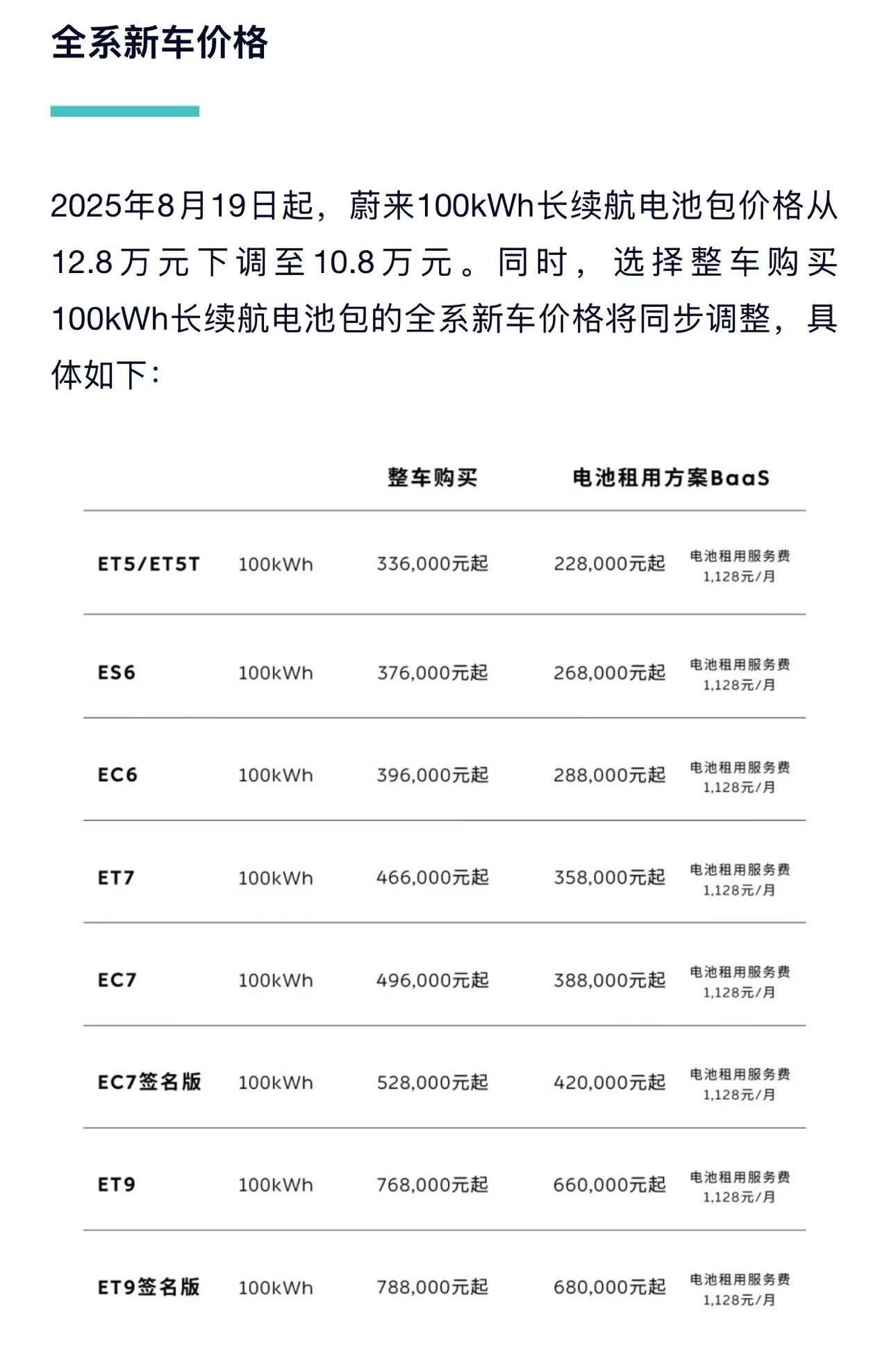 100kWh电池包价格调整之后，电池买断方案车便宜了2万，租电价格降到了1128