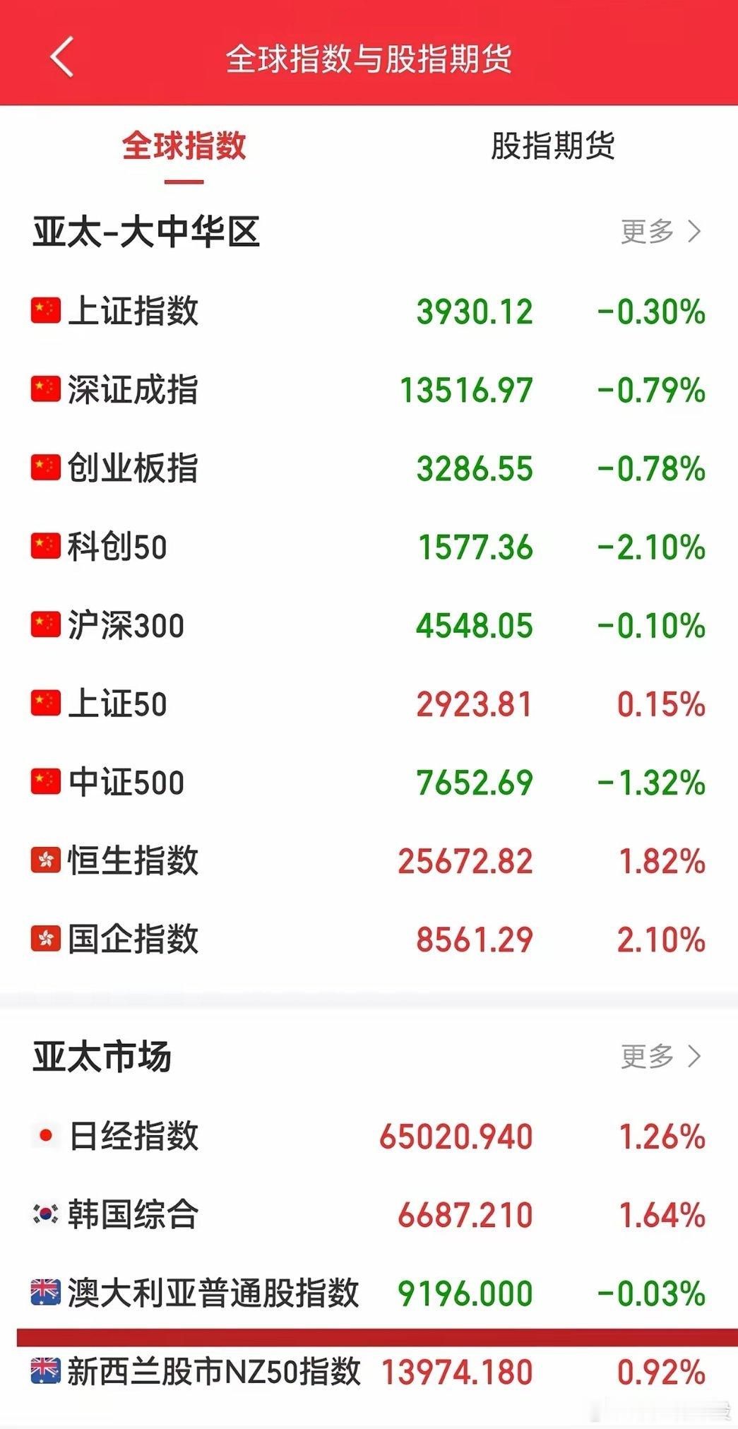 今天指数高开低走一路翻绿，双创指数大跌，罪魁祸首终于找到了！那就是澳大利亚指数下