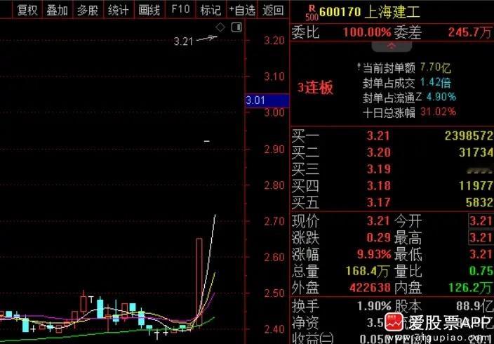 济公前几天说了买建工的上海爷叔，说完上海建工三连板，股价涨到3.21元！爷叔成本
