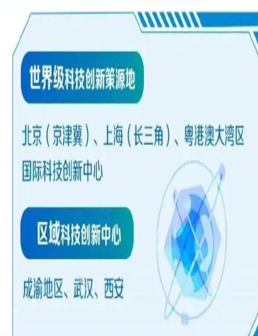 北京(京津冀)、上海(长三角)、深圳、广州会越来越强，成为创新中心。成都、重庆、