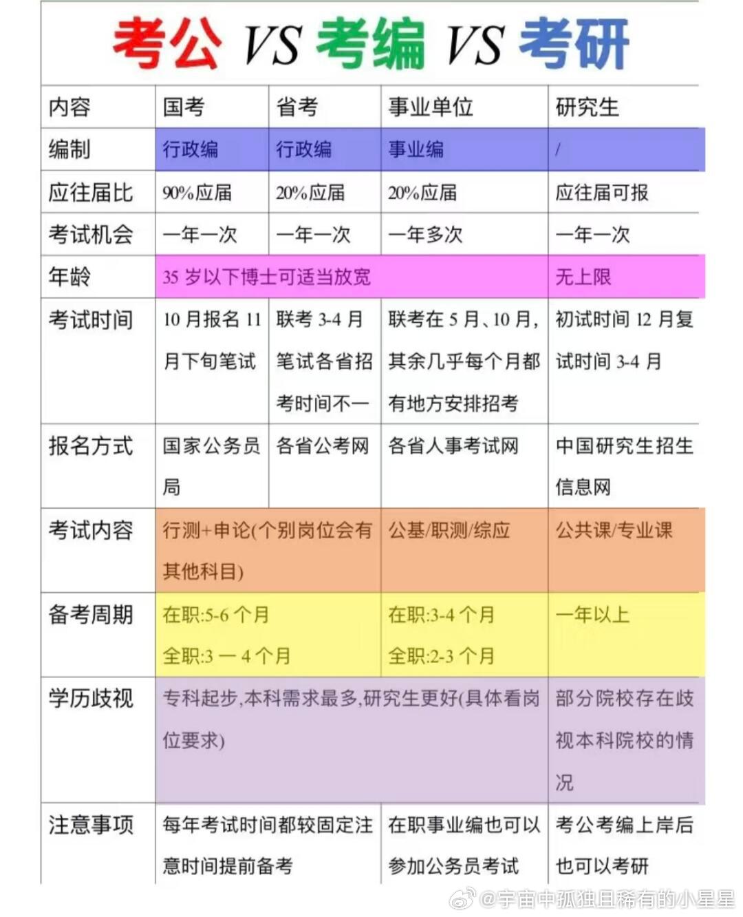 2025考研[超话] 考公还是考研，应该怎么选择?有好多大三学子纠结是考公还是考