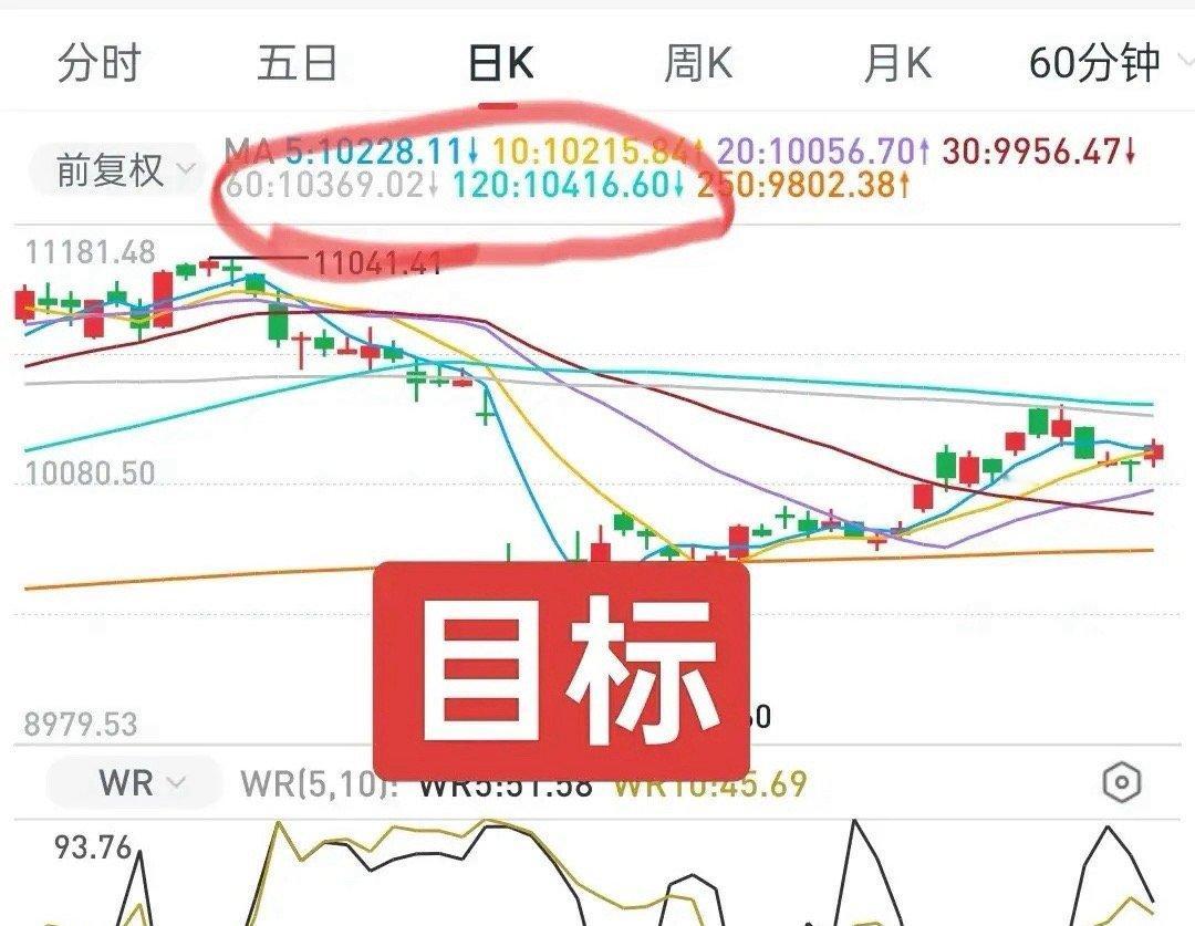A股：今天要做两手准备！谨防冲高回落！大盘连续普涨了2天，积累了不菲的获利盘，市