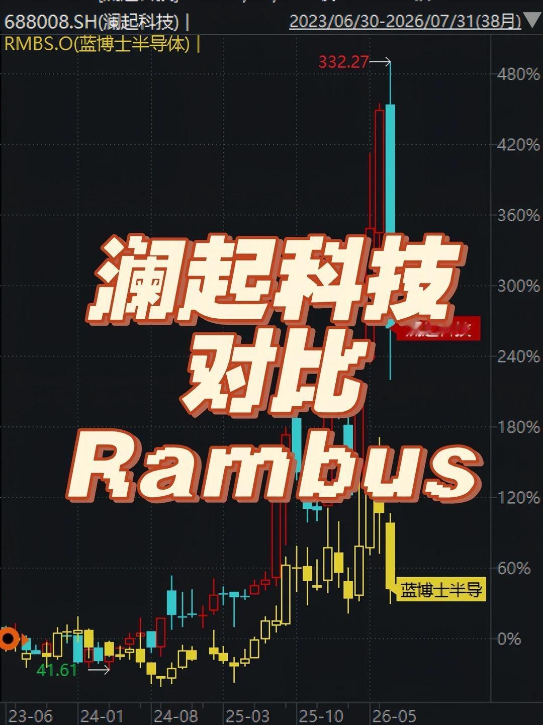 澜起科技和 Rambus 的对比
澜起科技、瑞萨电子、Rambus这三家是目前全
