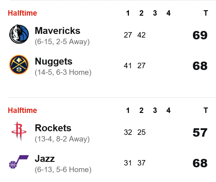 另外两场西部的比赛上半场结束，独行侠69-68掘金，浓眉半场21分6篮板。爵士6