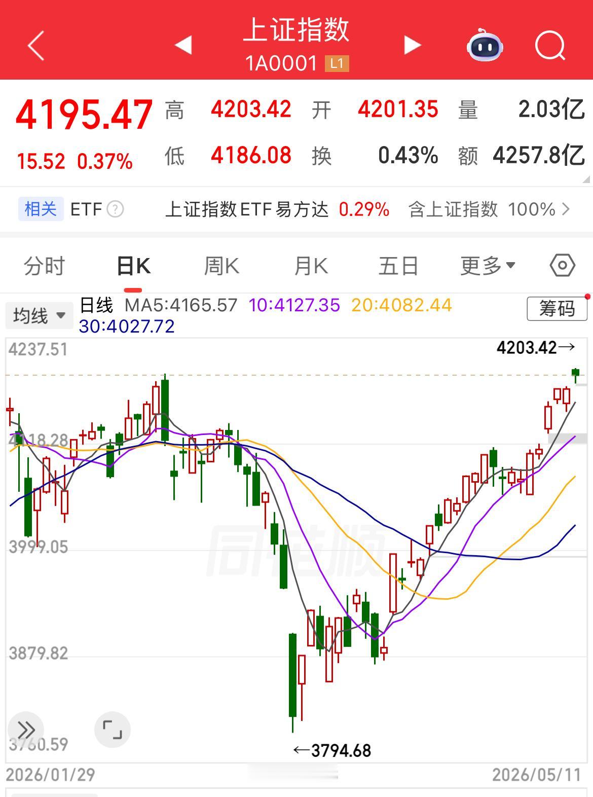 上证指数突破4200点，成交量放大2300亿20分钟突破1万亿。 不过高开低走的