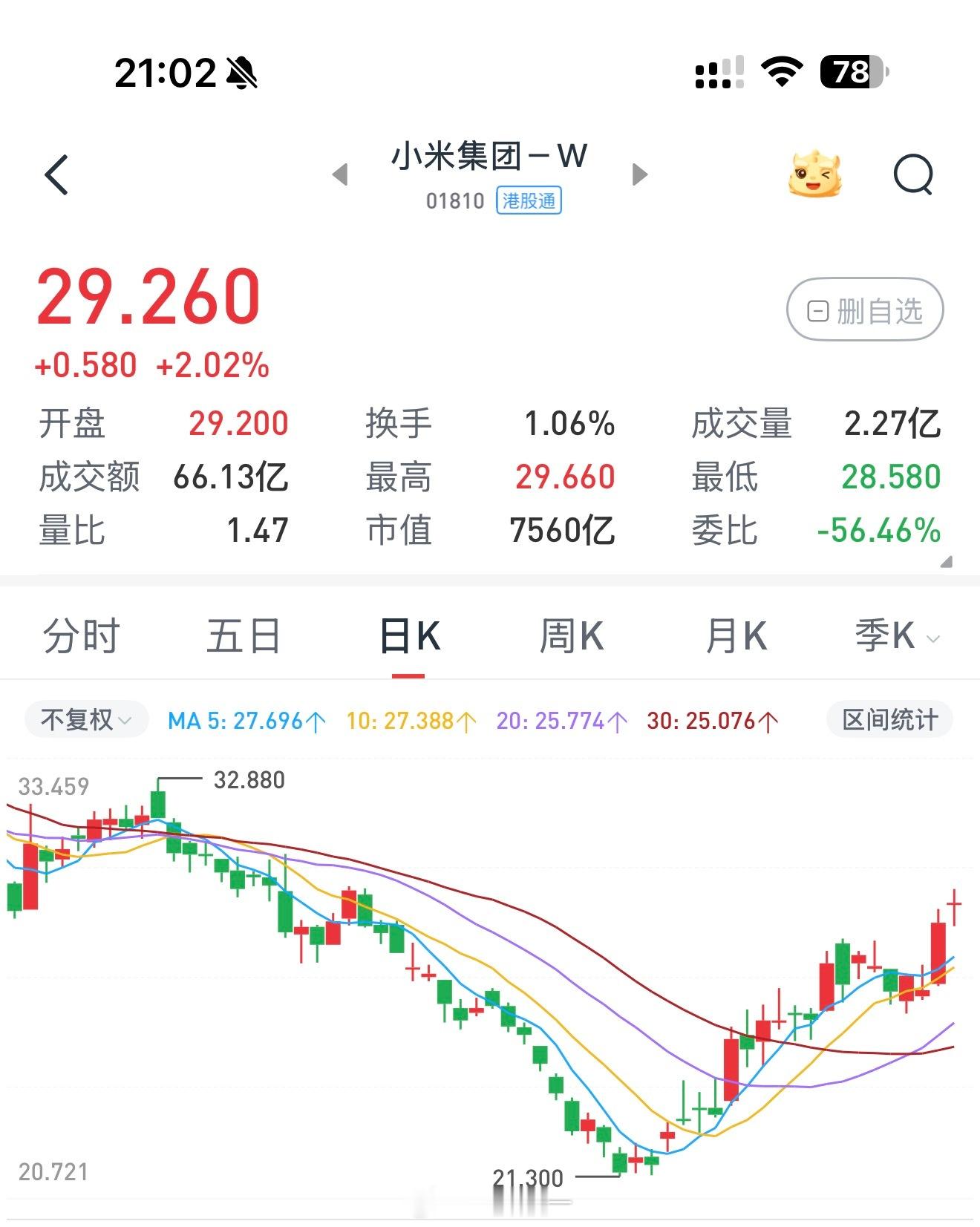 小米股票这才一个月时间，涨了快50%了，看来市场很看好小米澎程。我本人也十分看好