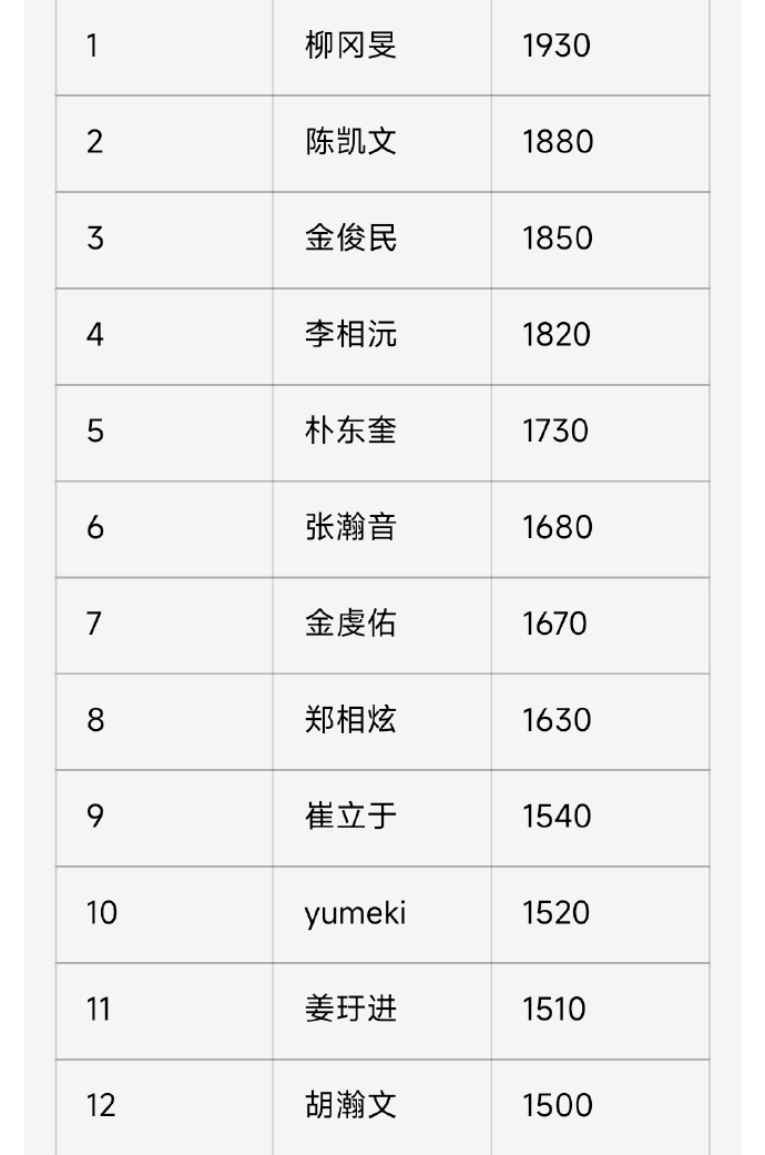男宝星球2 男宝2三公个人票排名✨ ​​​
