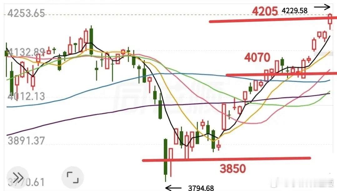 今天大盘会不会继续逼空上涨呢？昨晚外围科技又是大涨，这就让许多人开始摩拳擦掌，跃
