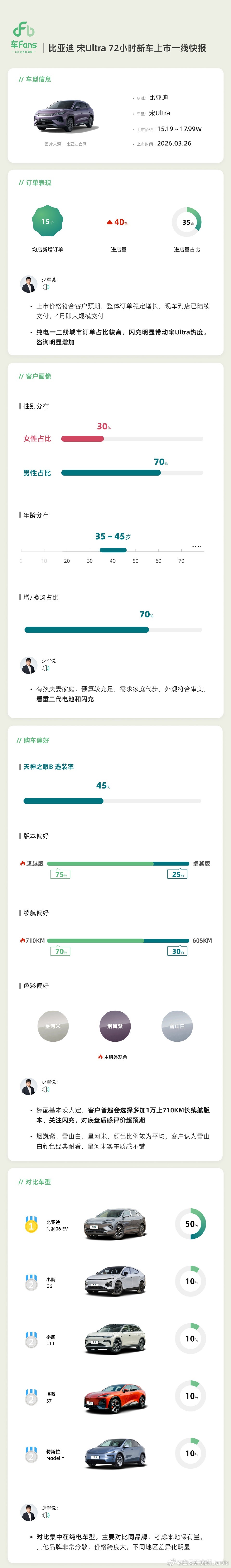 宋ultra应该算是宋plus的精神续作了，外围产品力蛮能打的，外观内饰都没问题