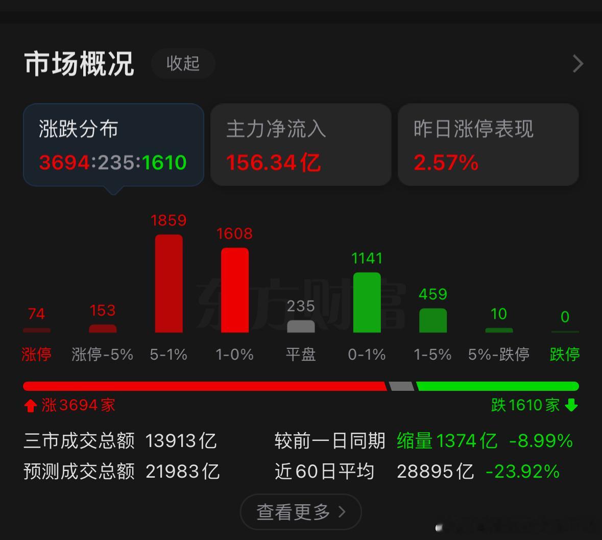 盘面缩量非常严重小心下午跳水 