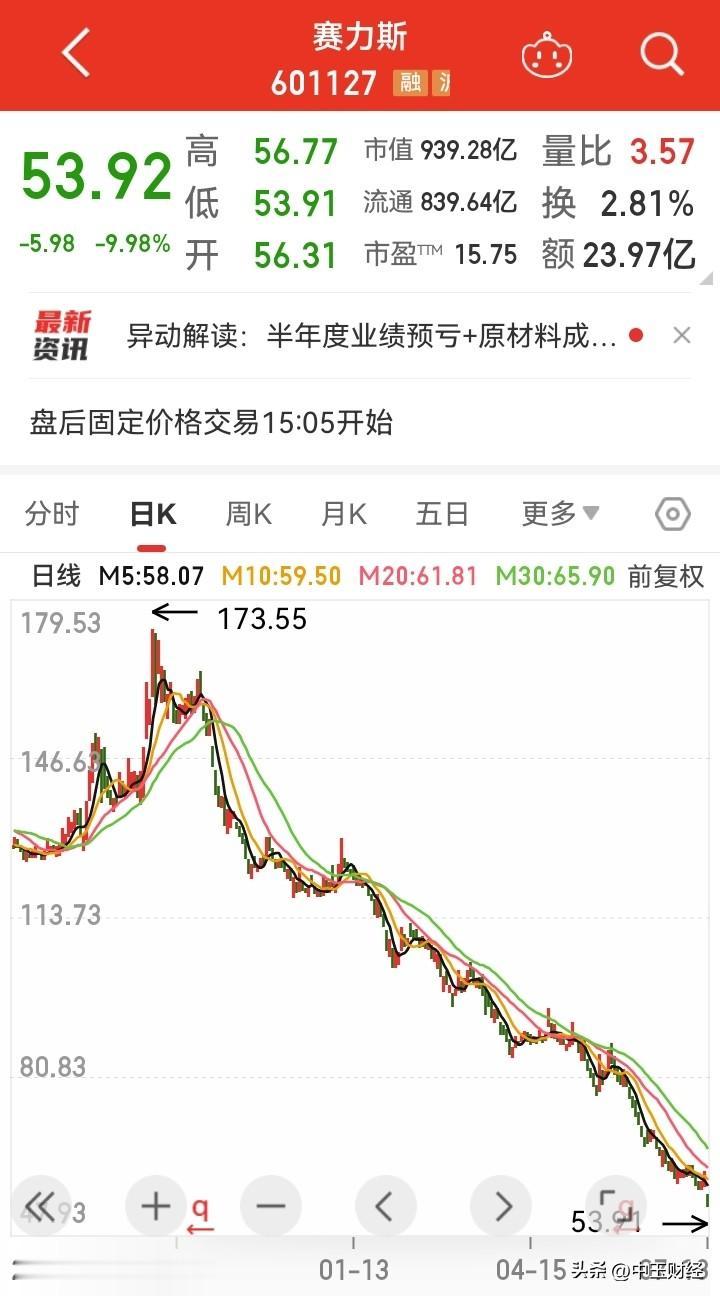 业绩变脸，绩优股变亏损股，并且亏损幅度很大！今日上午直接跌停了！A股业绩雷 股票
