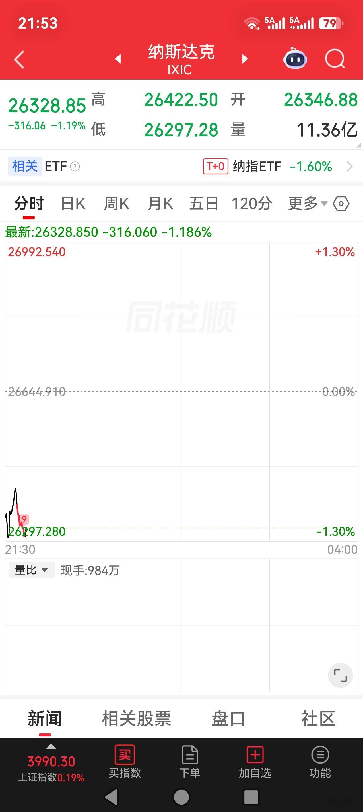 全球债券市场抛售持续加深，30年期美债收益率延续上行走势，触及5.31%。这是华