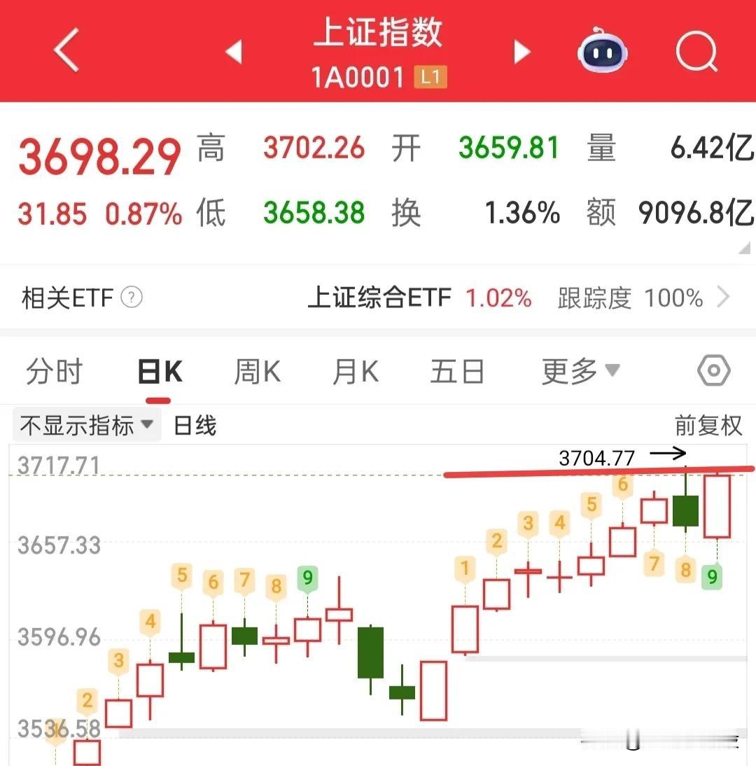 好了，今天不要空仓，尾盘3成仓依旧可以，现在可以去寻找一些标的下手了，但是今天不