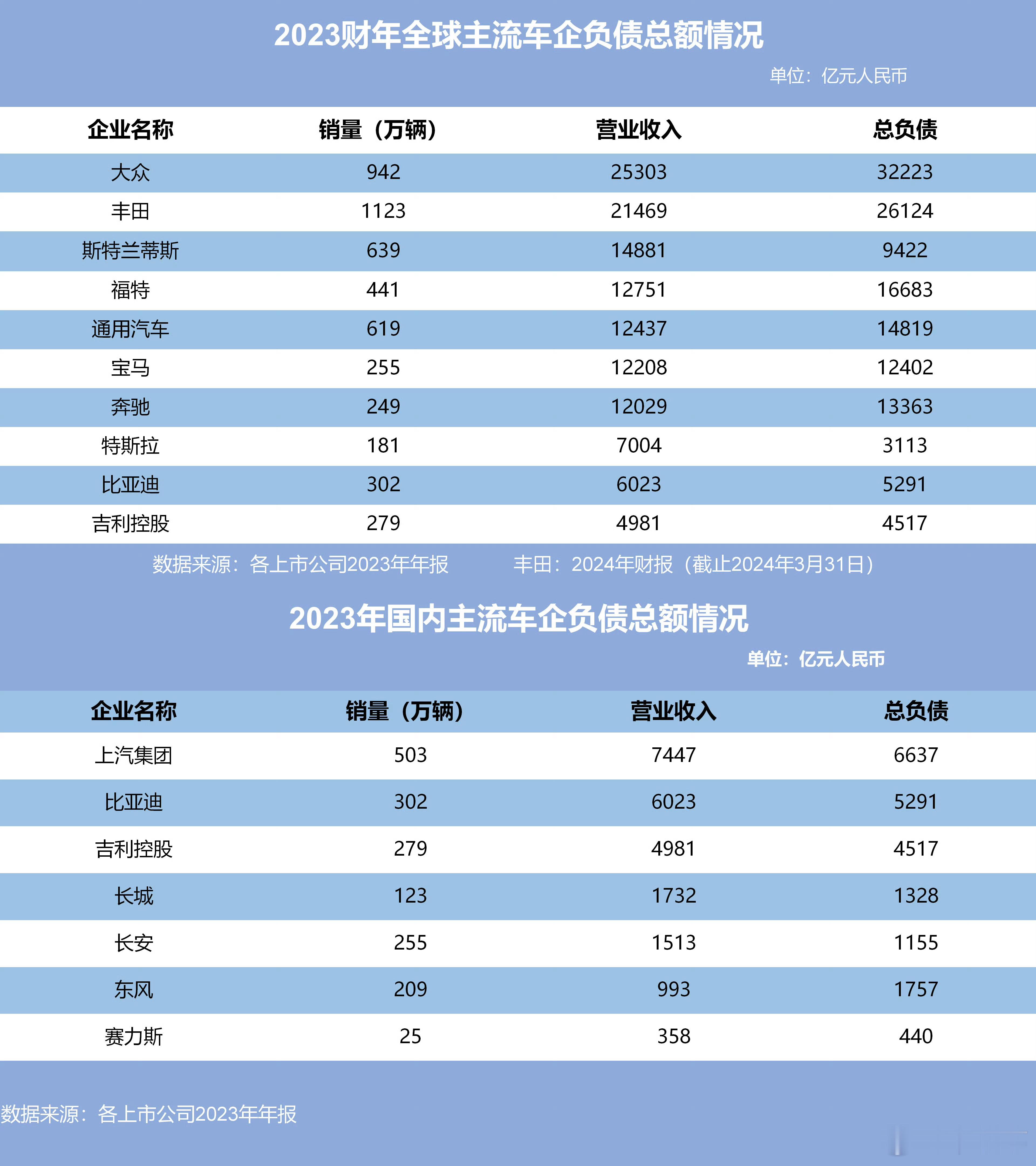 汽车，这一重资产行业，其背后的负债情况总是引人关注。大众、丰田等全球头部车企，营