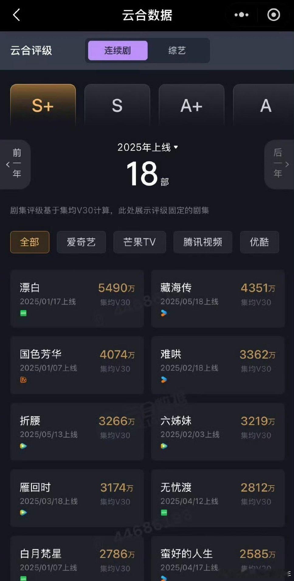 肖战藏海传 云合V30以4351万成为年度第二，长剧第一，爆剧全方位无短板！ ​