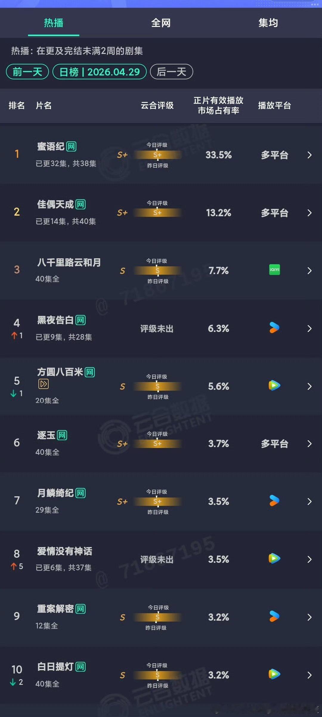 新片子感觉都不太行，我正好都有在看，黑夜告白这戏播到第10集了，大多数集数剧情比