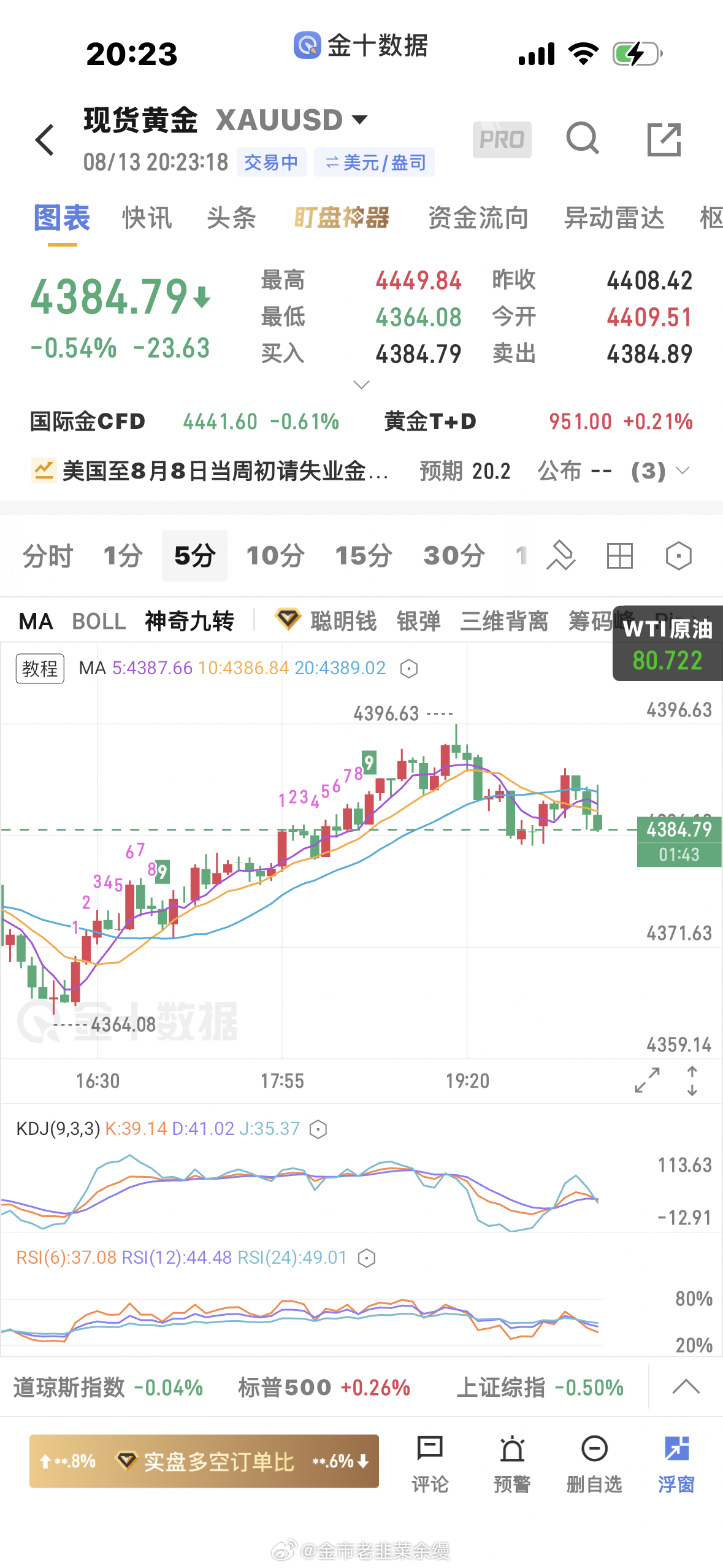 黄金  空单先走，数据后再看，不冒险了 
