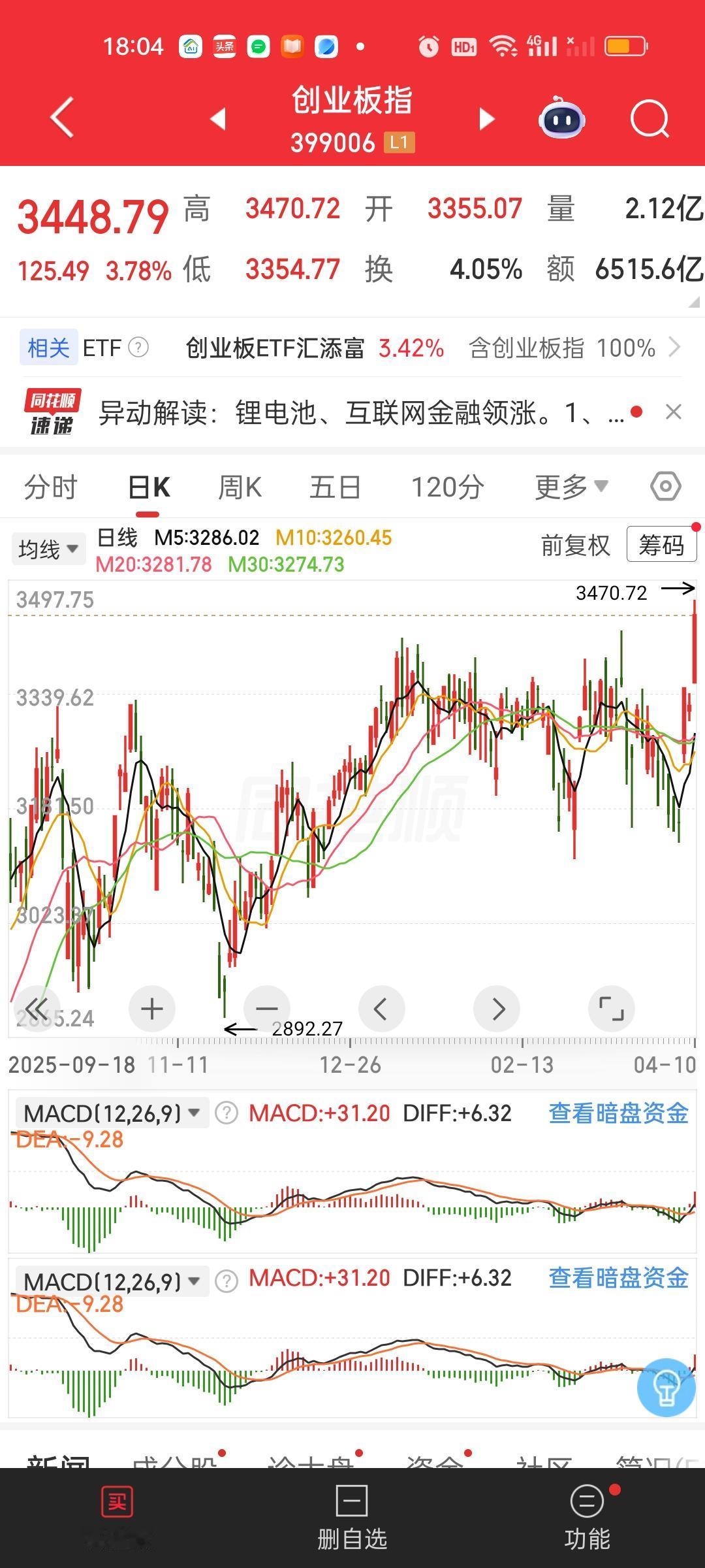 创业板指今天创出近5年来的新高，指数大涨3.78%，深指今天也大涨了2.24%，