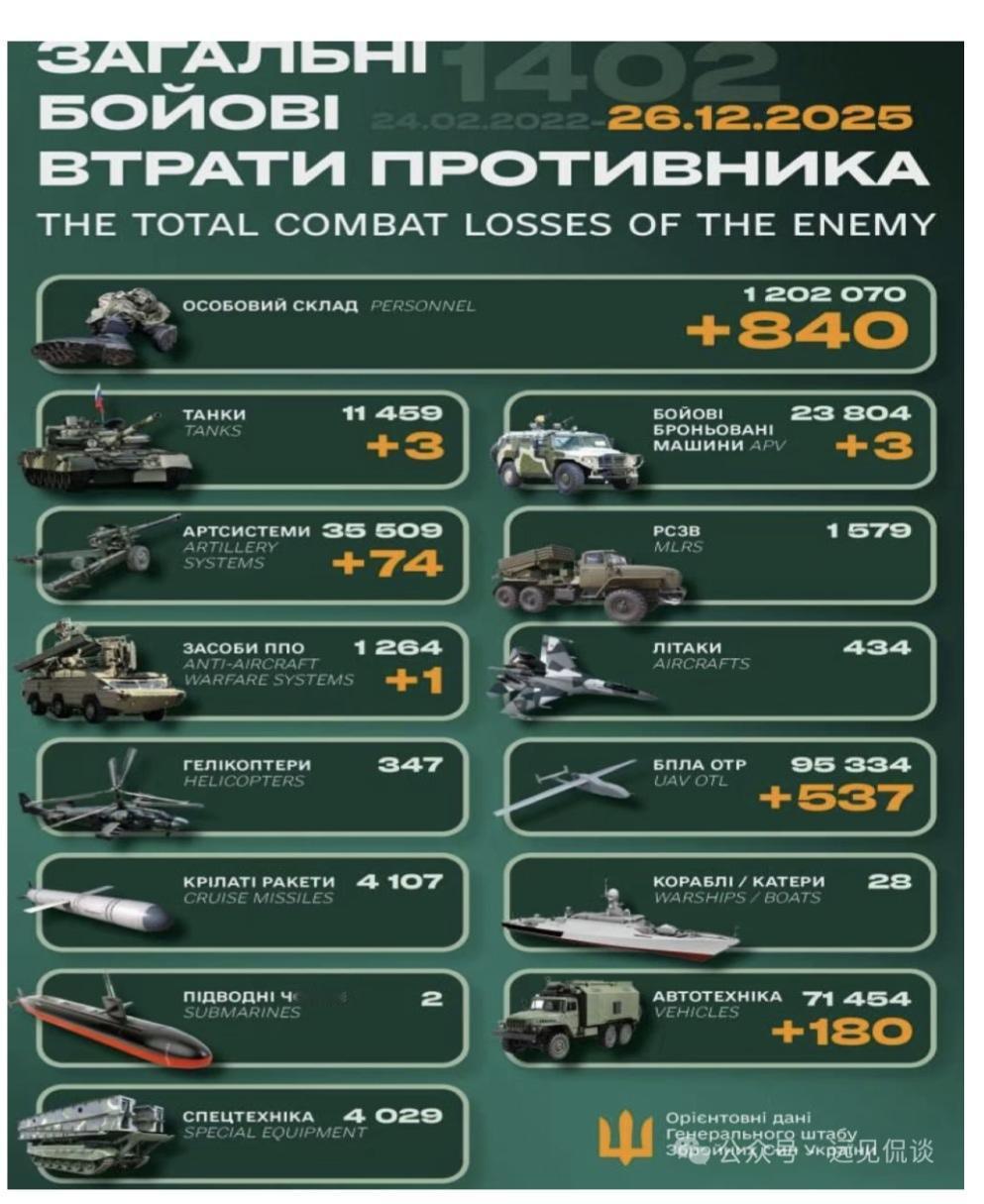 乌写战报统计俄乌战争以来，俄军伤亡超过120万。虽然有水份，但俄军伤亡惨重是不争