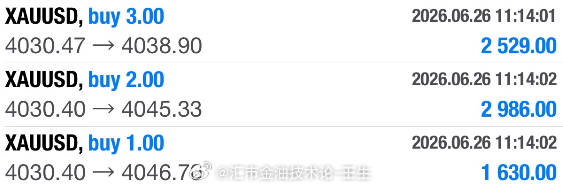 精准拿下欧盘第一波！乘胜追击，多单再砍160点，成功打响欧盘开门红！从亚盘的连胜