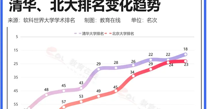 清华北大，世界排名崛起！