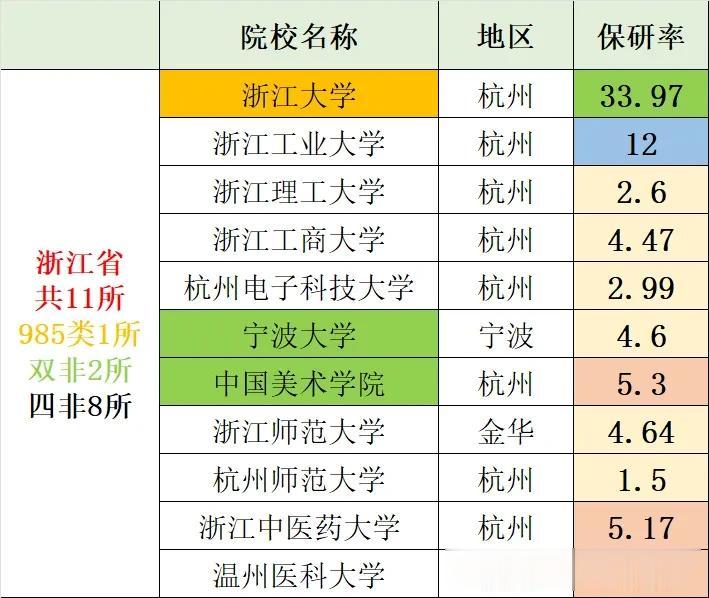 〖我国367所保研院校保研率统计〗浙江篇：浙江共11所院校具有保研资格，其中98