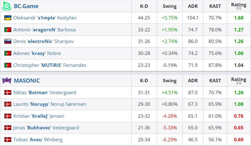 触底反弹！BC.Game 2-0淘汰MASONIC，s1mple轰出1.68 Rating