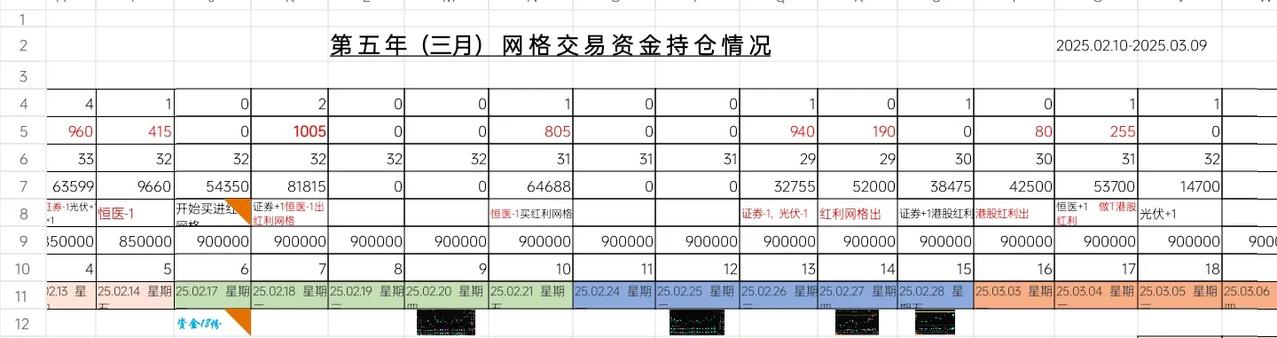 光伏又回家了，项目也要动啦。
ETF网格交易2025.03.05.  星期三， 