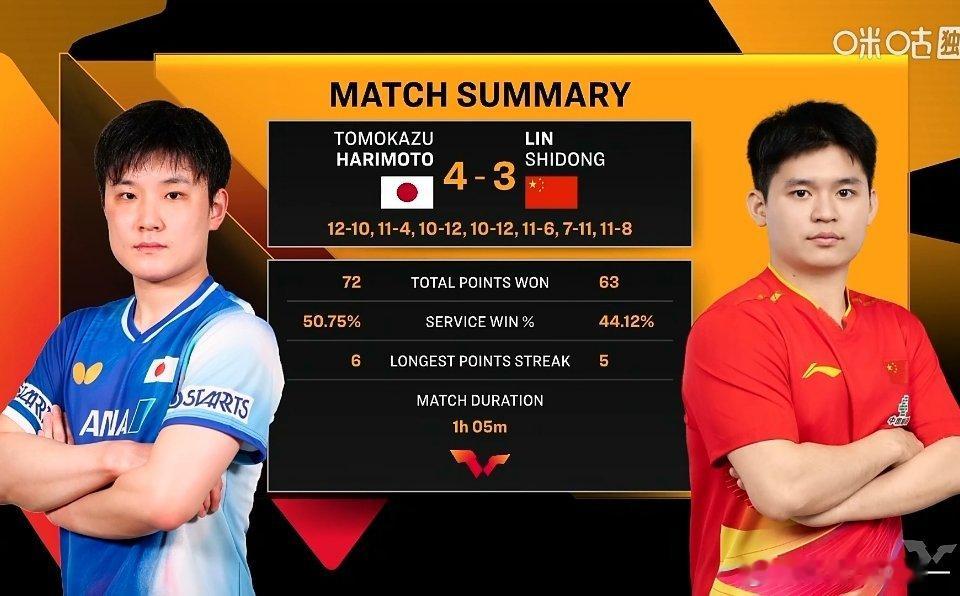 林诗栋3比4张本智和林诗栋对阵张本智和经过七局鏖战比分为：10-12、4-11、