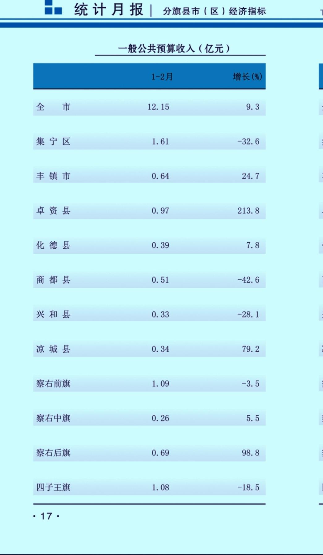1-2月份乌兰察布市各地一般公共预算收入数据出炉：四子王旗退守第三    卓资县