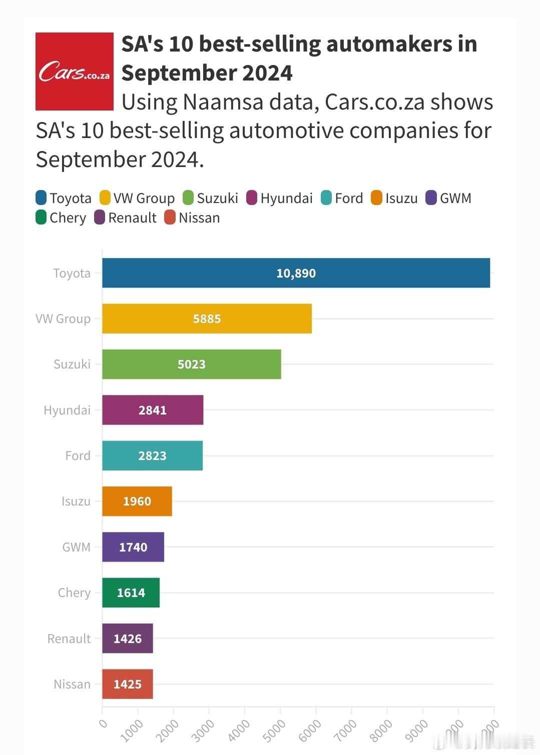 南非市场2024年9月，销售44,081台商品车，同比–4.1％，长城GWM于当
