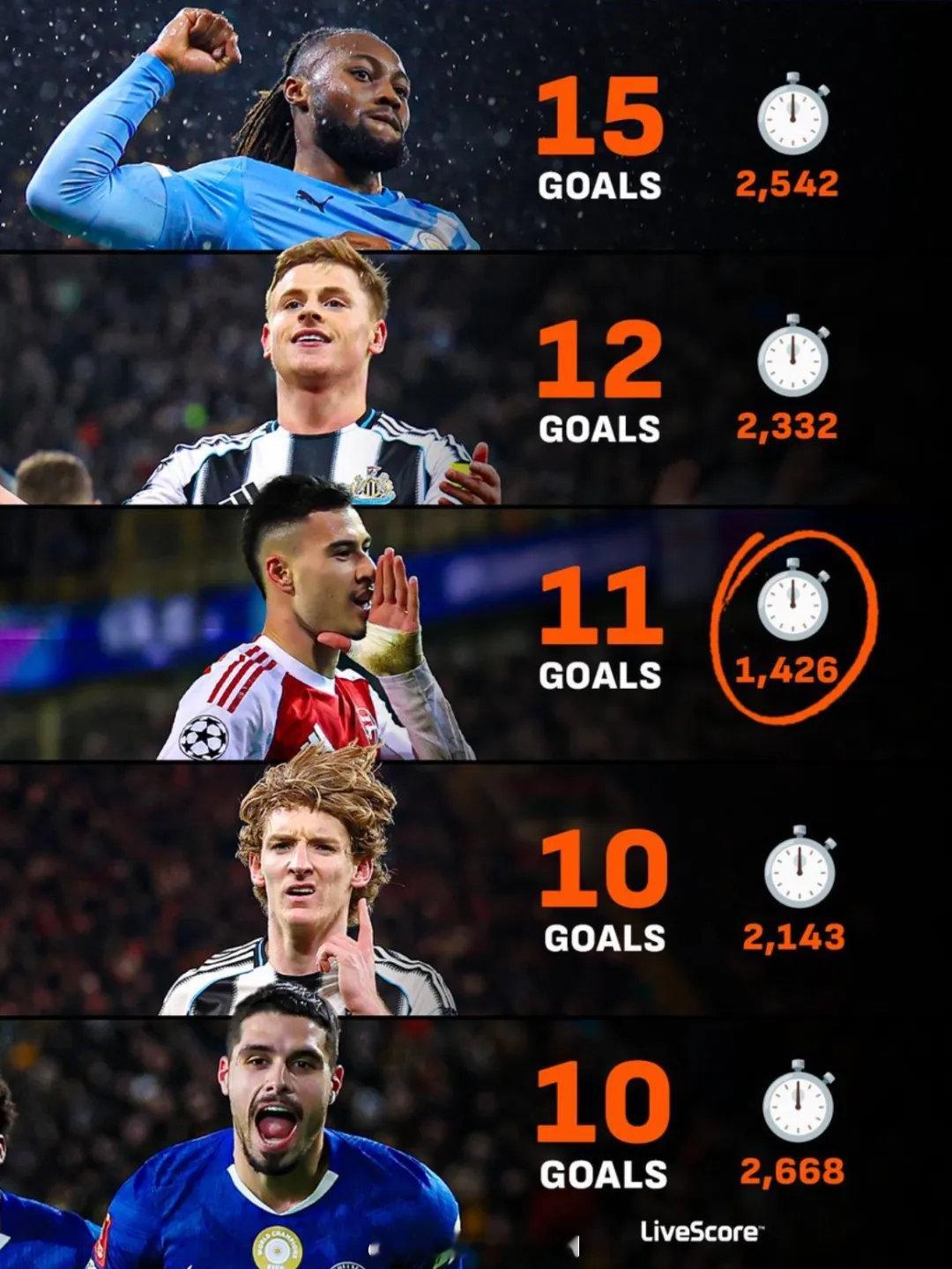 （对狼队之前）数据统计，本赛季各项赛事打进10球以上的英超边锋中，马丁内利是用时