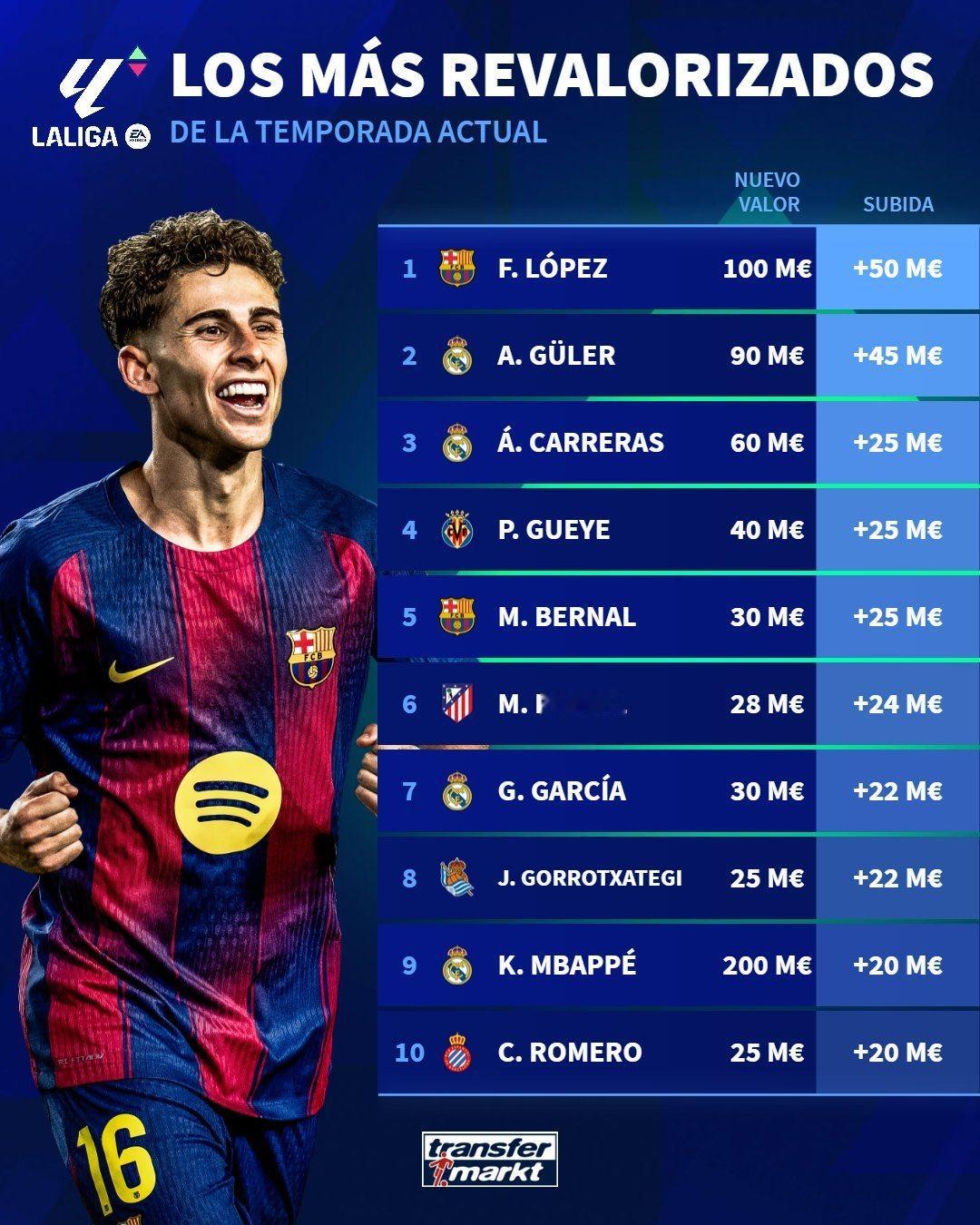 费尔明说本赛季西甲球员中身价上涨最多的球员❤️📈巴萨至死不渝红蓝魂