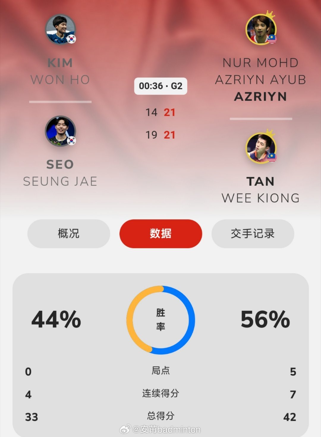 两代奥运亚军的对决[流鼻血]老一代笑到了最后！阿兹林/陈蔚强🇲🇾 21-19