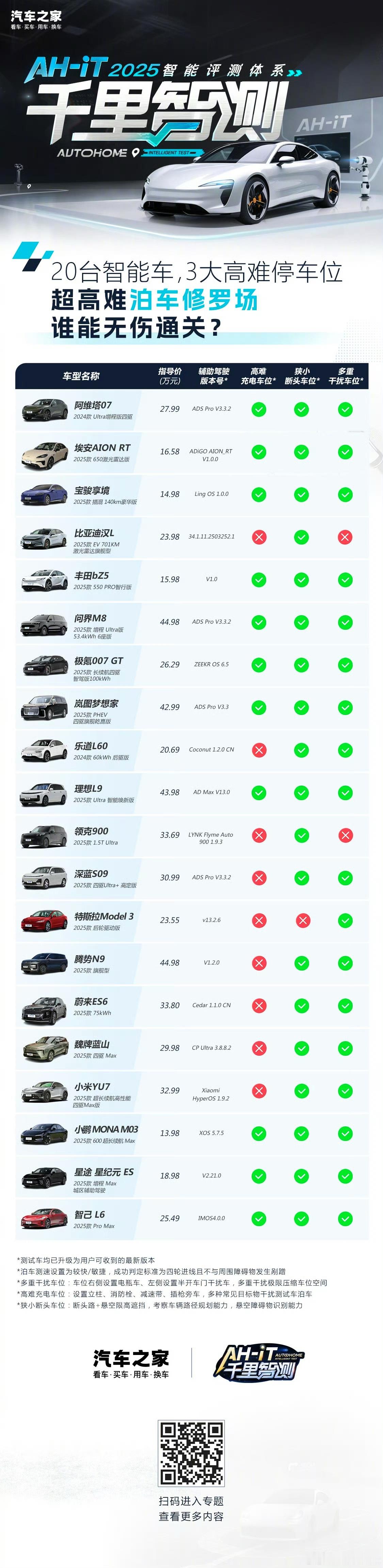 在行业顶级垂媒汽车之家刚刚结束的20台热门车型智能化大横评中，搭载OS6.5的极