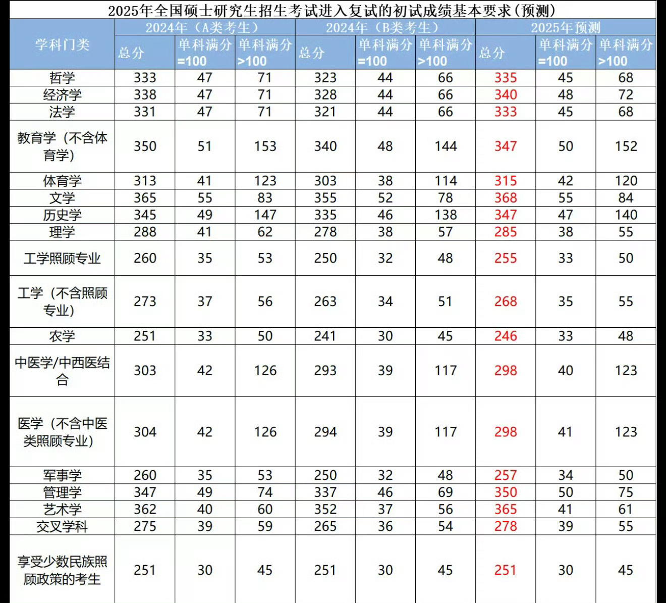 考研政治 考研查分，国家线大家可以看一下图，好多网友都是我有书读了[笑cry][