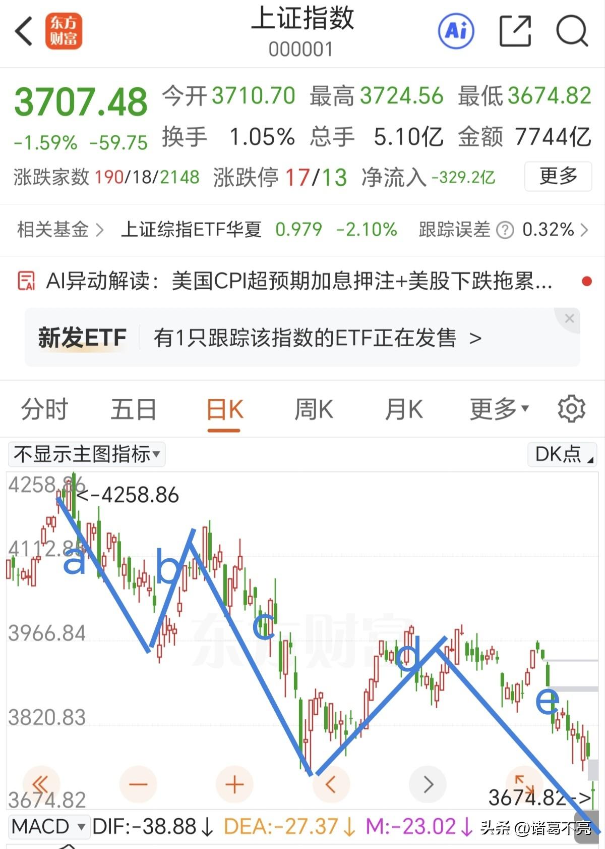 A—e浪调整接近尾声，等待大B浪反弹。

昨夜老美三大股指翻红，加息预期没有影响