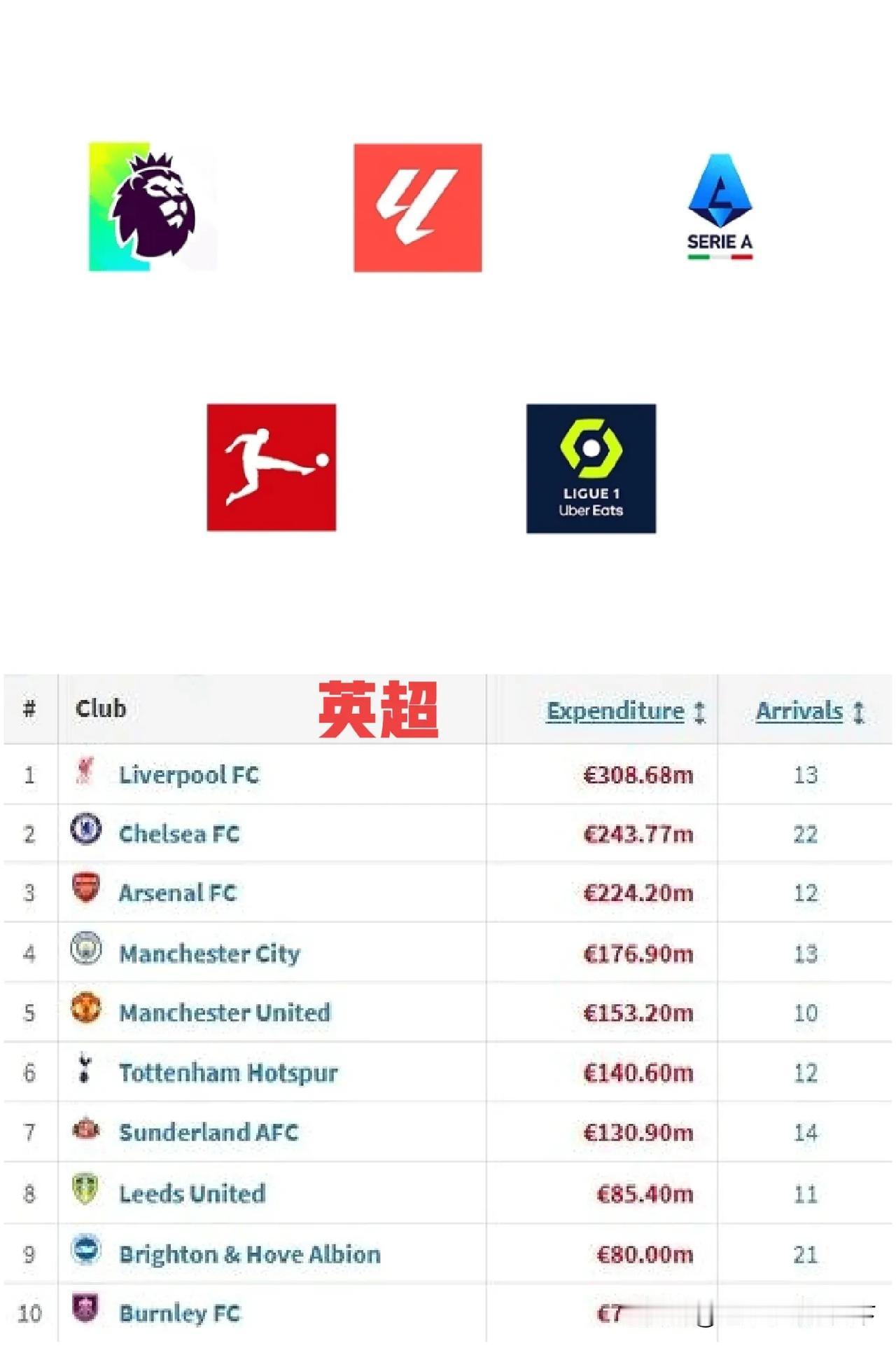 感觉今夏窗除了英超其他联赛吸引力都在下降啊！今年英超实在太豪横了。
其他联赛也就