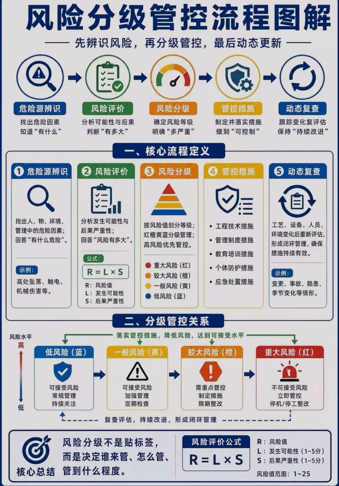 风险分级管控流程图[赞]