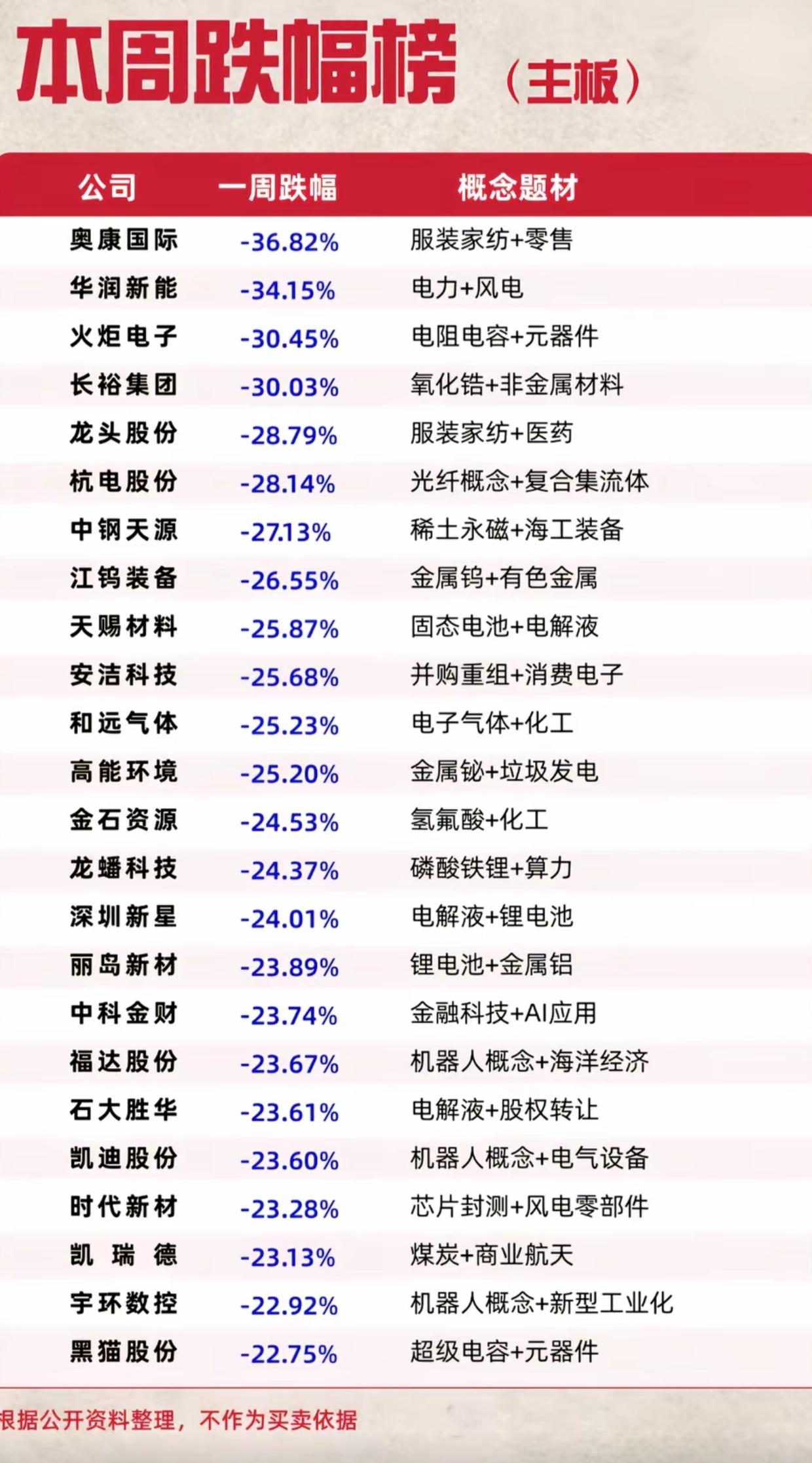 本周避雷名单出炉！不少股票一周大跌30%，这些赛道近期千万别乱碰

本周主板跌幅