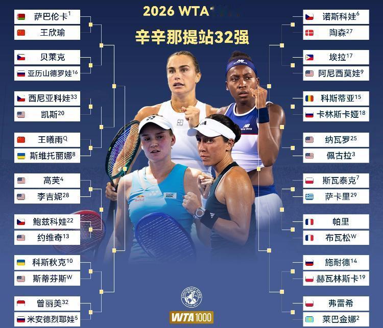 继续关注最爱的WTA🔥
辛辛那提女单32强完整对阵表：下半区已完赛1/16⏬⏬