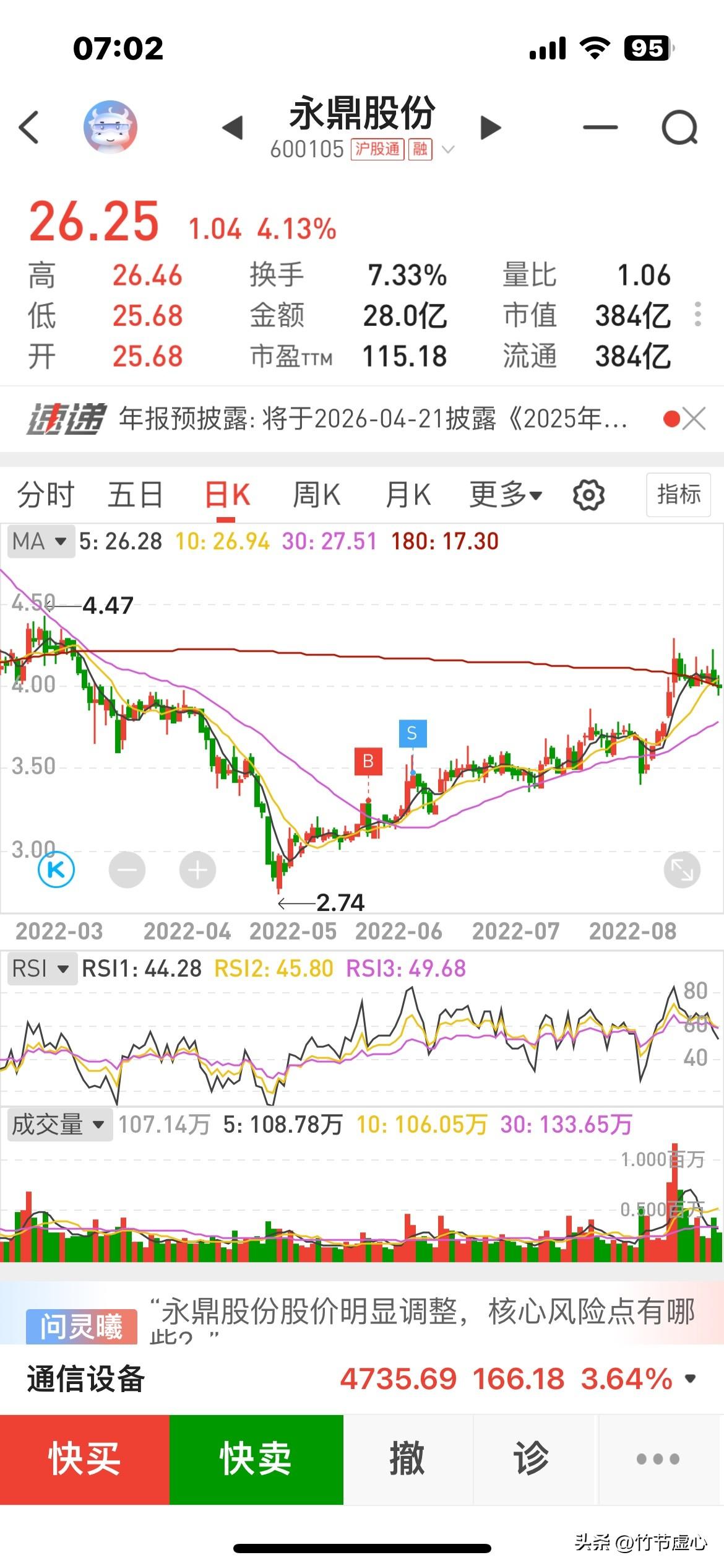 永鼎股份，短期与长期的区别
2022年3.26元买入，持有几天，赚几毛钱就跑，人