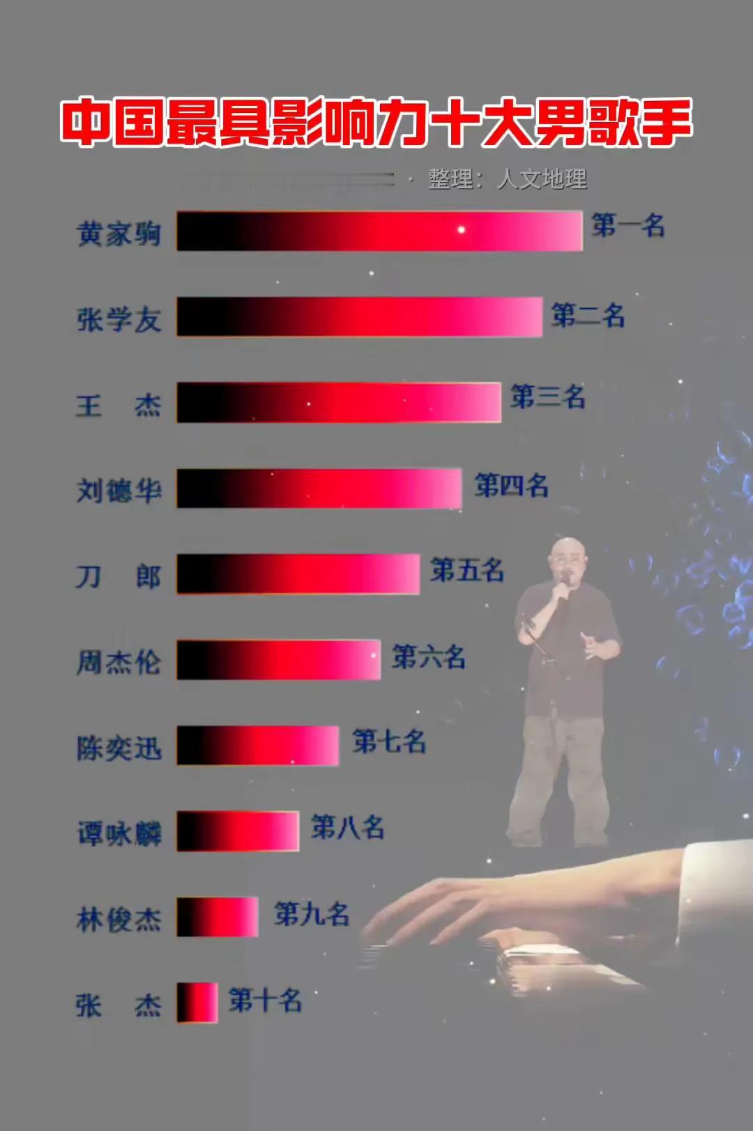 今天看到某网友或某平台的一份中国最有影响力男歌手的榜单，感觉有不切实际。这份榜单