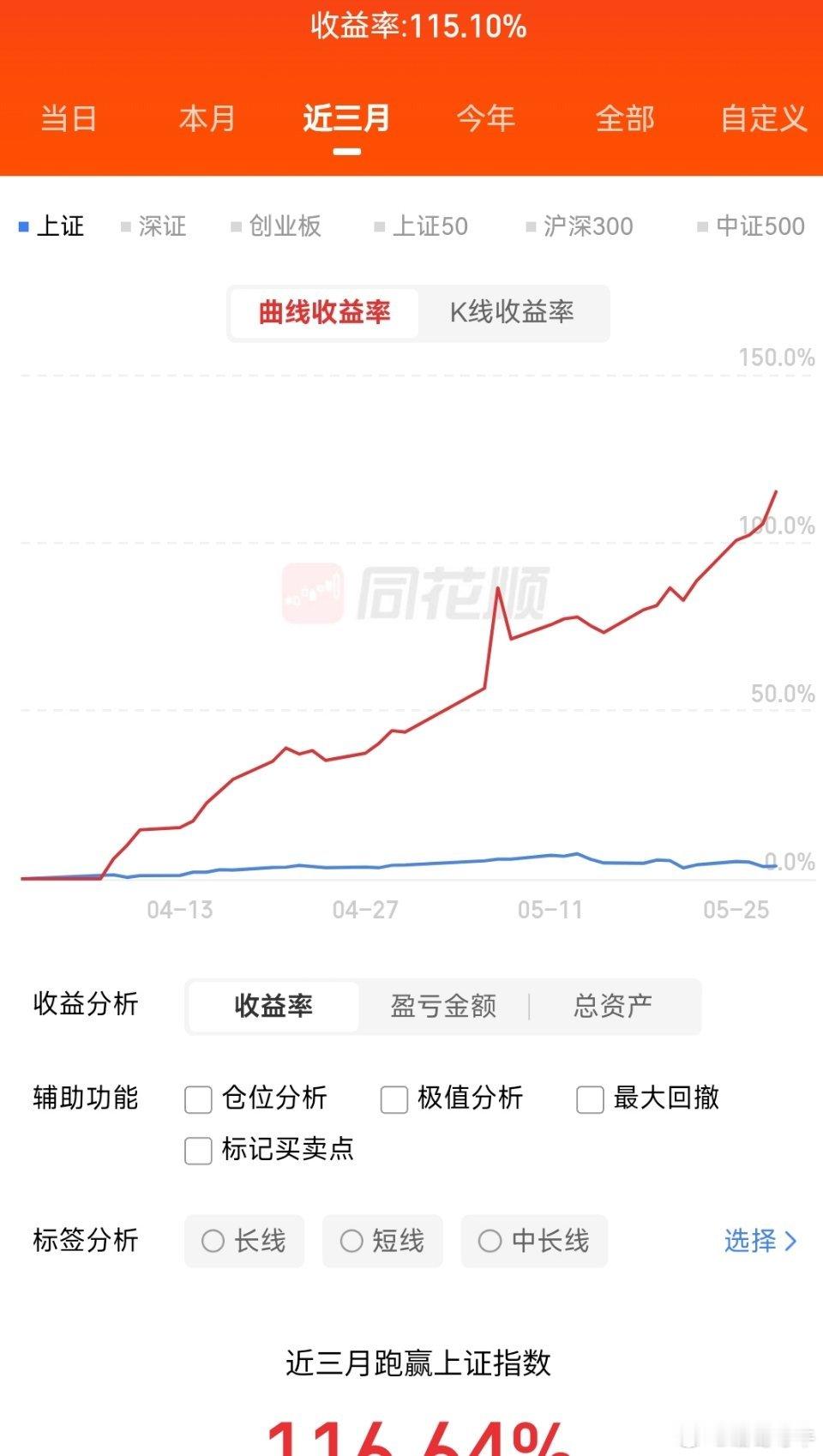 盘面节奏把控的还算到位，走势也基本契合诸葛的预判。截止目前，本月整体收益率稳稳突
