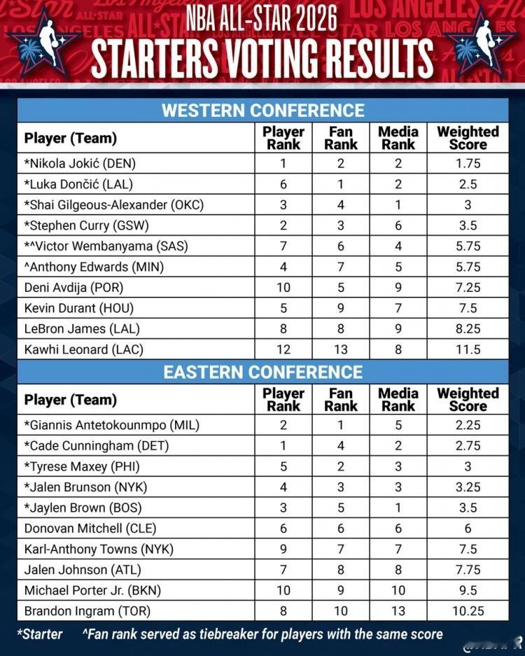 ➡呵媒体当年那几次FMVP也是你们这帮孙子是吧！库里何不懂的超话库里全明星投票详