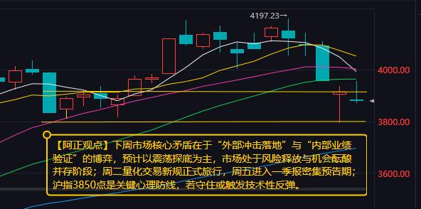 【4月5日下周市场分析：沪指3850点是关键心理防线 若守住或触发技术性反弹】